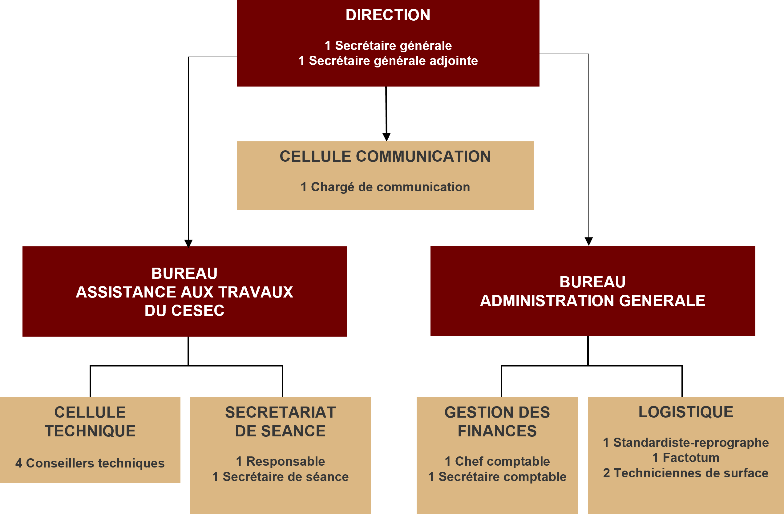 Organigramme site