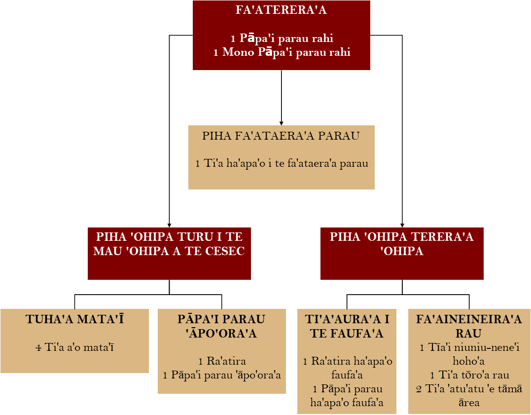 organigramme SG-CESEC en tahitien